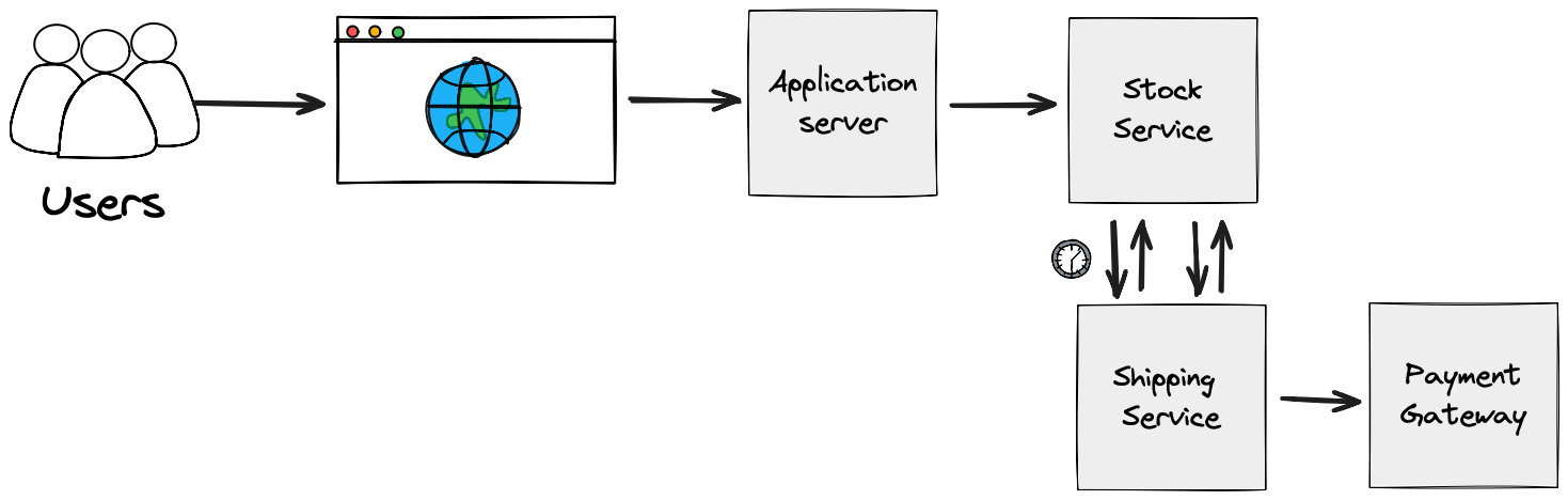 Fluxo completo com padrões de resiliência