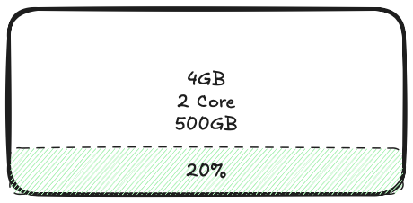 Aplicação monolítica com poucos usuários